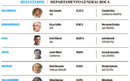 Elecciones 2019: los resultados de los municipios cordobeses del departamento General Roca