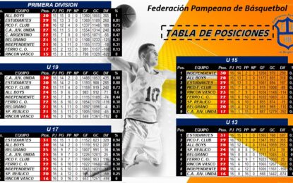 Provincial de Básquet: conocé cómo terminó Sportivo Realicó en las distintas categorías
