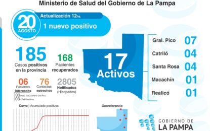 COVID-19 en La Pampa: un nuevo caso positivo de 21 muestras analizadas