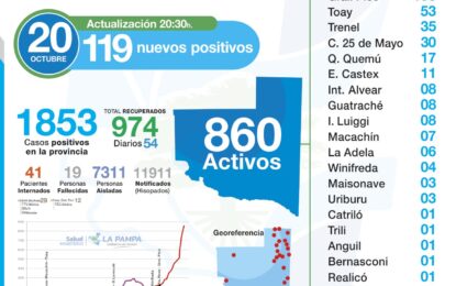 HAY 119 NUEVOS CASOS DE COVID-19 EN LA PAMPA, 1 EN REALICÓ