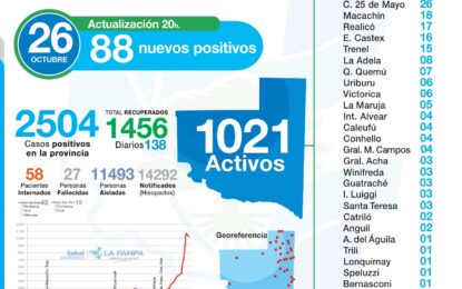 2 NUEVOS CASOS DE COVID-19 EN REALICÓ, 88 EN LA PROVINCIA