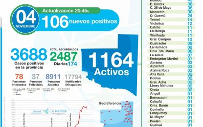 11 NUEVOS CASOS DE COVID-19 EN REALICÓ: 106 EN LA PAMPA DURANTE ESTE MIÉRCOLES