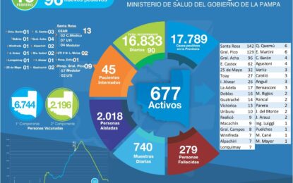 96 NUEVOS POSITIVOS DE COVID-19 EN LA PAMPA Y NO HUBO FALLECIMIENTOS