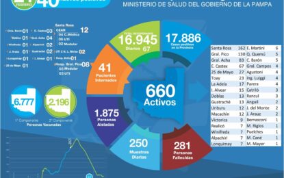40 NUEVOS CASOS DE COVID-19 EN LA PAMPA ESTE DOMINGO Y 2 FALLECIDOS: EN REALICÓ NO HUBO POSITIVOS