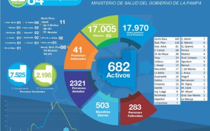 84 NUEVOS CASOS DE COVID-19 EN LA PAMPA Y 2 FALLECIMIENTOS: EN REALICÓ 1 POSITIVO