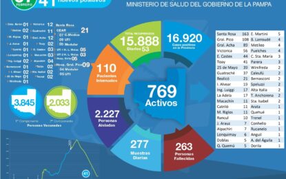 41 NUEVOS CASOS DE COVID-19 EN LA PAMPA ESTE DOMINGO Y 2 FALLECIMIENTOS: EN REALICÓ 4 POSITIVOS