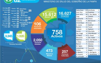 COVID-19 EN LA PAMPA: 82 NUEVOS POSITIVOS Y 4 FALLECIMIENTOS. EN REALICÓ NO HUBO CASOS