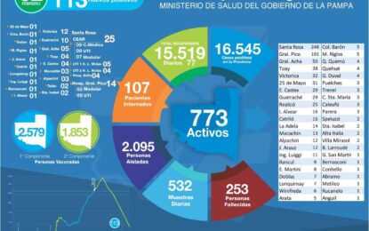 COVID-19: 113 NUEVOS CASOS EN LA PAMPA Y 3 FALLECIMIENTOS. EN REALICÓ 4 NUEVOS CONTAGIOS