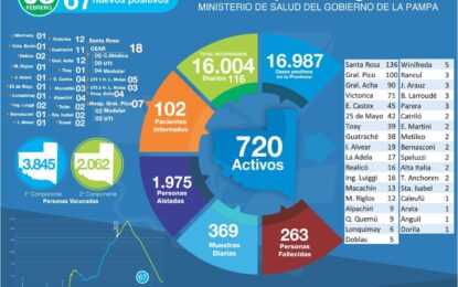 67 NUEVOS POSITIVOS DE COVID-19 EN LA PAMPA: NO HUBO CASOS EN REALICÓ