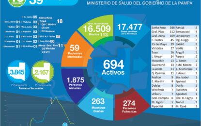 39 CASOS DE COVID-19 EN LA PAMPA ESTE LUNES Y NO HUBO FALLECIMIENTOS: EN REALICÓ NO HUBO CASOS