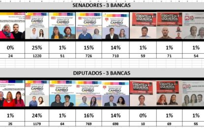 Las PASO en Realicó: la interna la ganó Altolaguirre y Pérez y «Juntos por el Cambio» se impuso ante el «Frente de Todos»