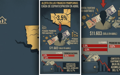 Alerta en las finanzas pampeanas: La coparticipación cayó un 3,5% en abril