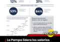 La Pampa lidera los salarios docentes en el país, según un informe del Ministerio de Capital Humano