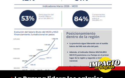 La Pampa lidera los salarios docentes en el país, según un informe del Ministerio de Capital Humano