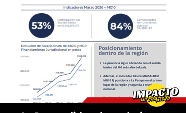 La Pampa lidera los salarios docentes en el país, según un informe del Ministerio de Capital Humano