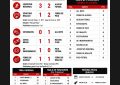 Fin de semana con derrota y empate para los equipos de Realicó en el Torneo Oficial de la Liga Pampeana