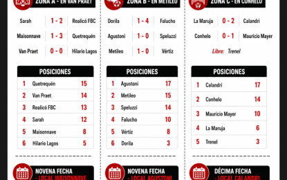 Sigue el fútbol municipal: Quetrequén, Agustoni y Calandri mandan en sus respectivas zonas