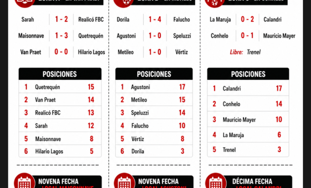 Sigue el fútbol municipal: Quetrequén, Agustoni y Calandri mandan en sus respectivas zonas