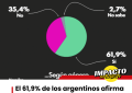 El 61,9% de los argentinos afirma que el «Caso Agostina» refleja un problema generalizado de violencia de género