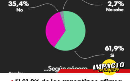 El 61,9% de los argentinos afirma que el «Caso Agostina» refleja un problema generalizado de violencia de género