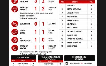 Fin de semana con derrota y empate para los equipos de Realicó en el Torneo Oficial de la Liga Pampeana