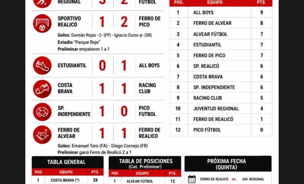 Fin de semana con derrota y empate para los equipos de Realicó en el Torneo Oficial de la Liga Pampeana