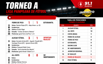 Torneo A, Liga Pampeana de Fútbol: cayeron los dos equipos de Realicó