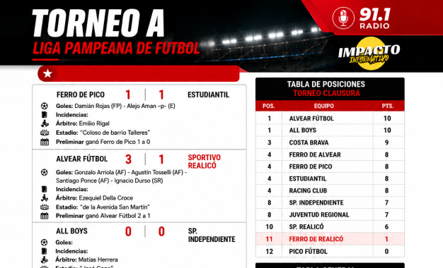 Torneo A, Liga Pampeana de Fútbol: cayeron los dos equipos de Realicó